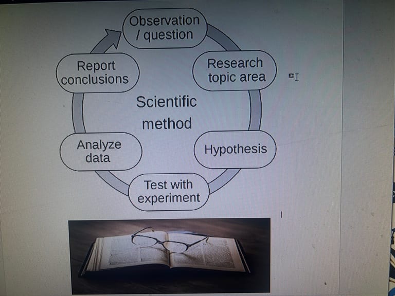 Earlier educational image showing a scientific method chart and a book